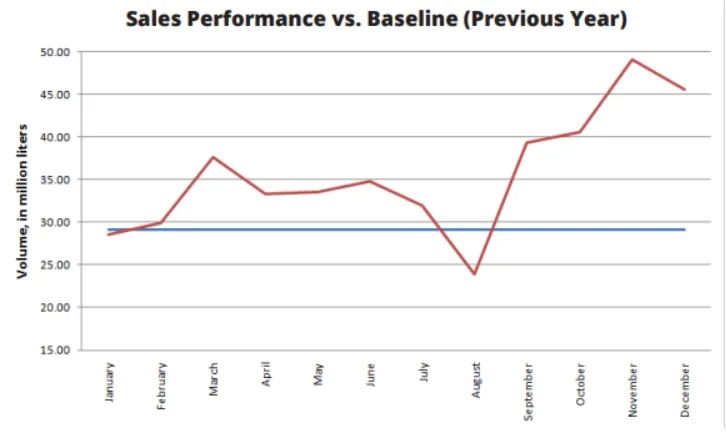 Sales growth